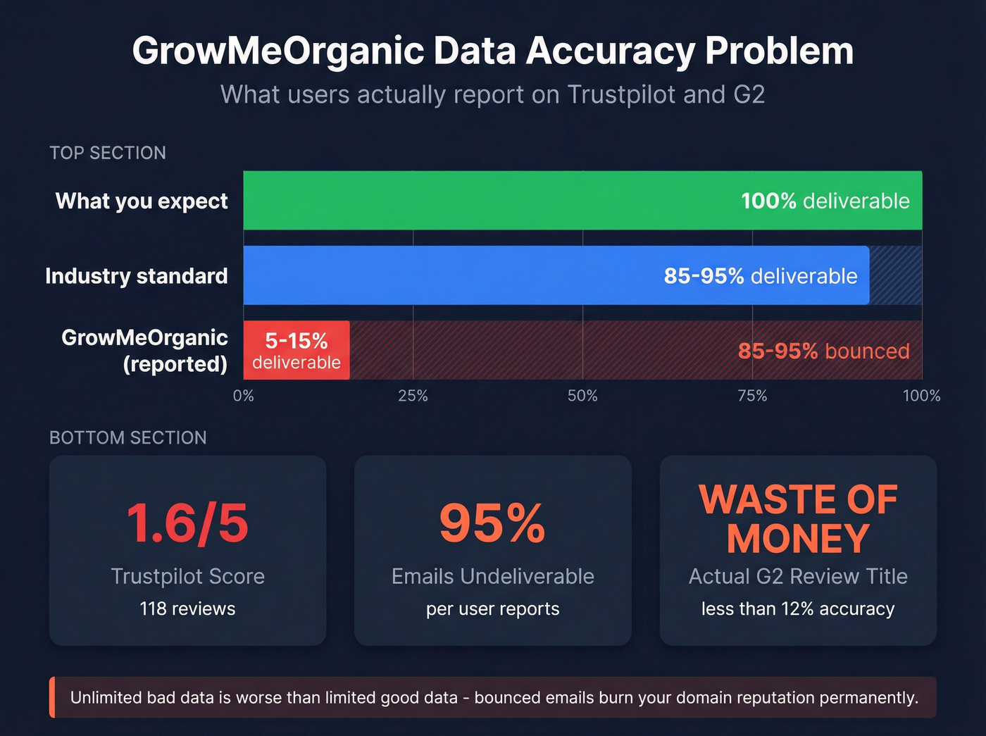 GrowMeOrganic email accuracy vs claimed data visualization