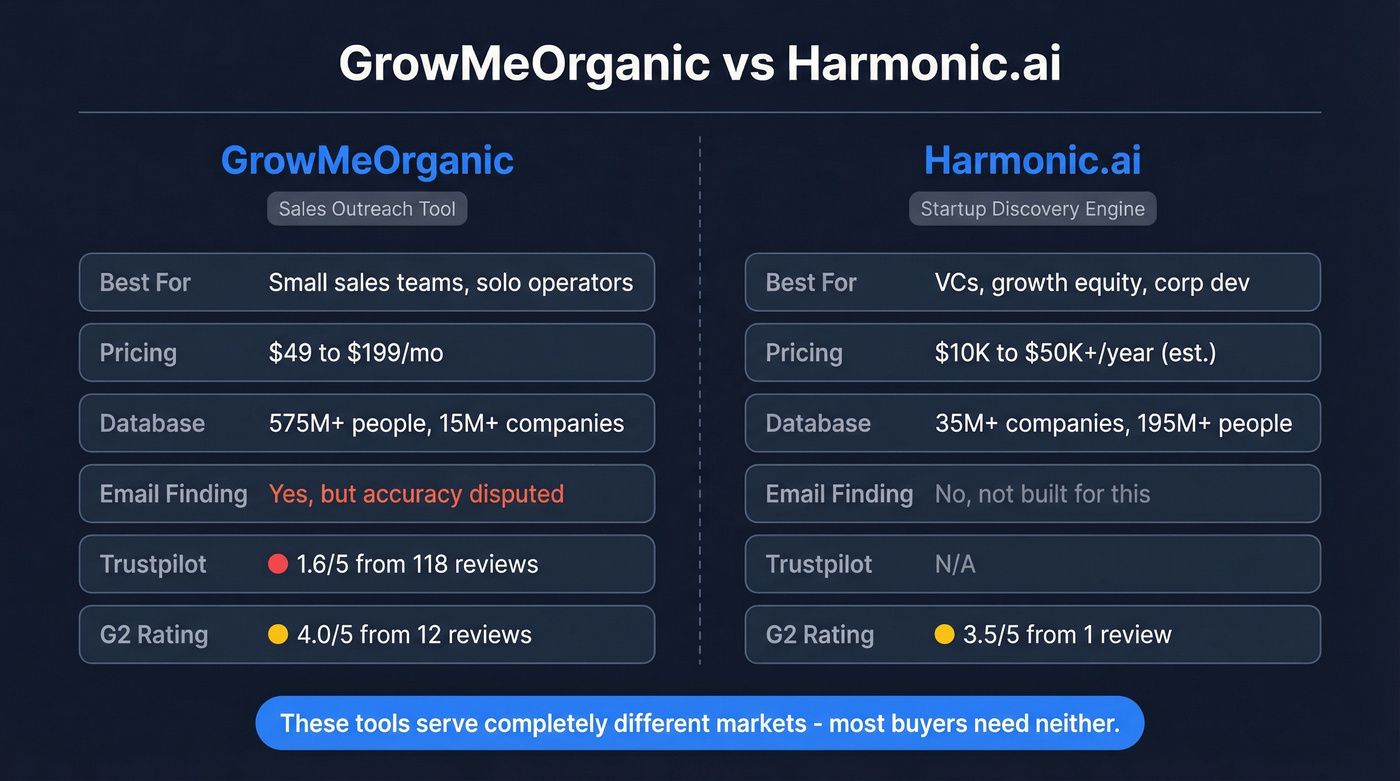 GrowMeOrganic vs Harmonic head-to-head comparison diagram