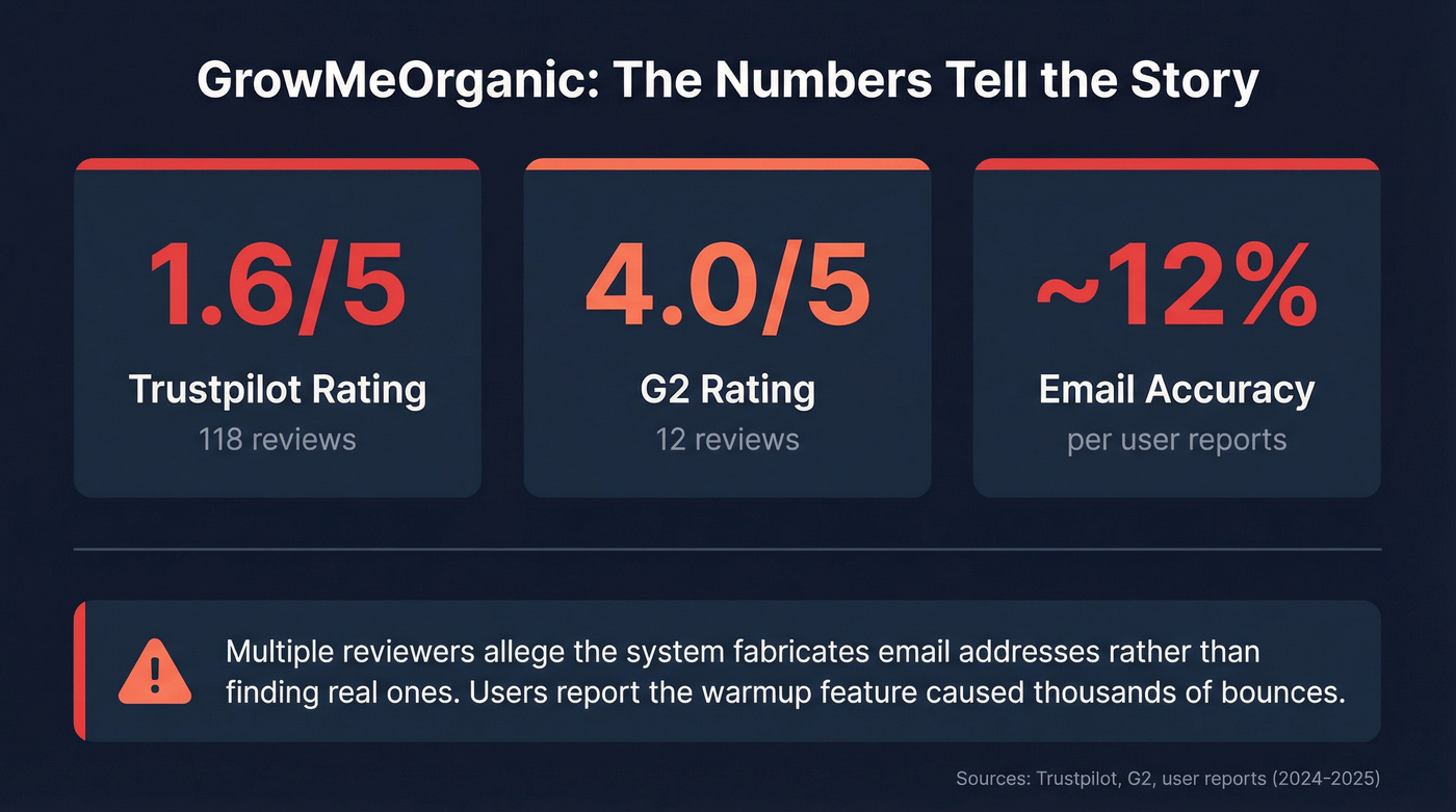 GrowMeOrganic review score discrepancy and data quality stats
