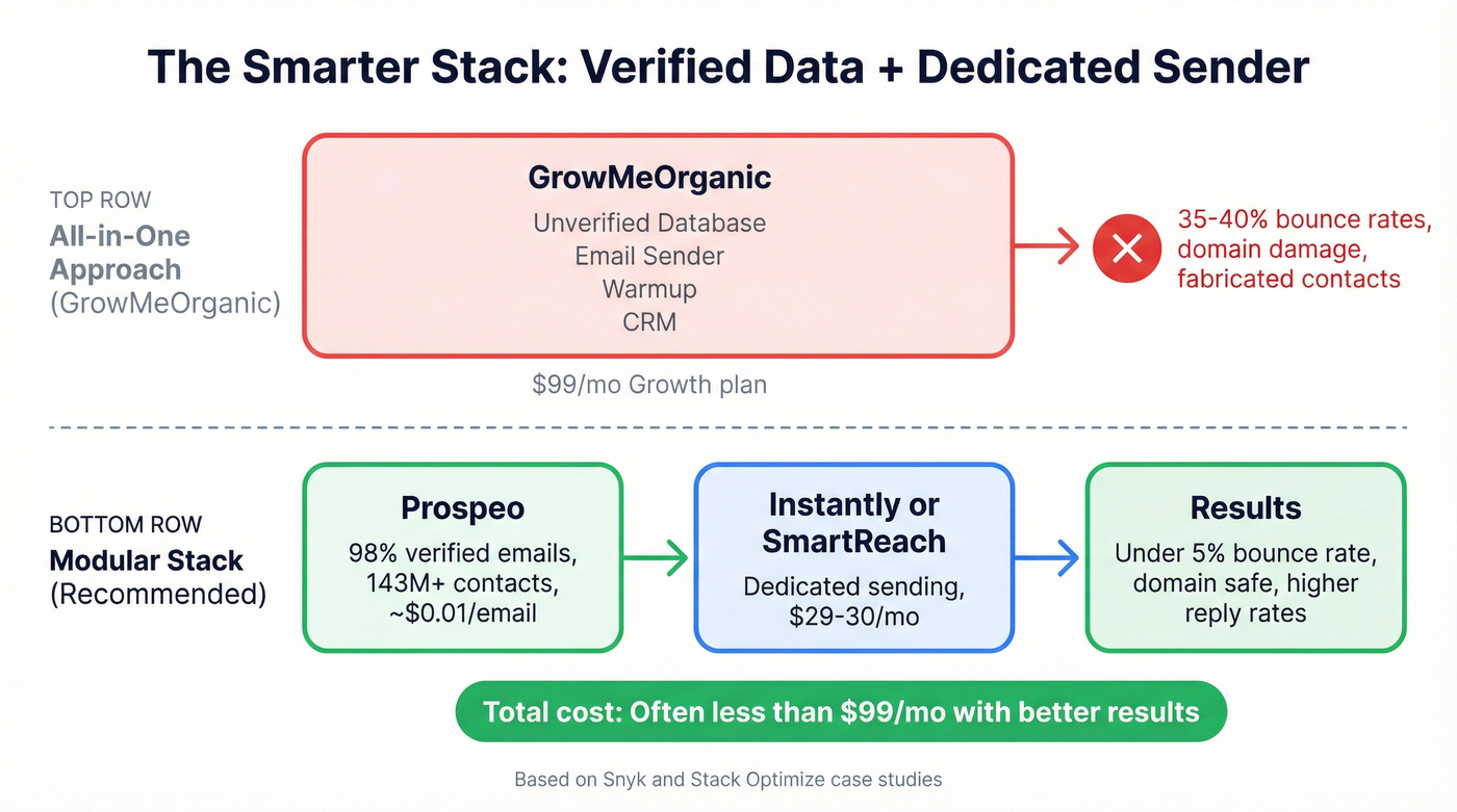 Recommended sales outreach stack vs all-in-one comparison