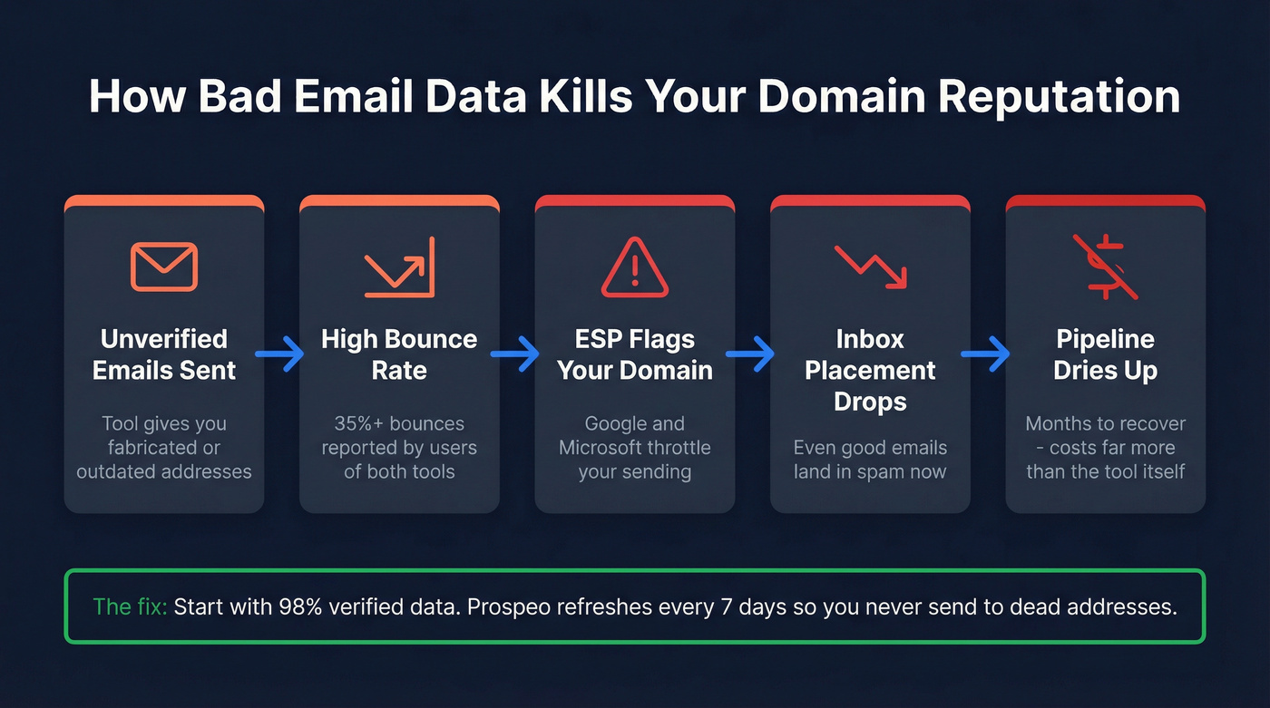 How bad email data damages sender reputation over time
