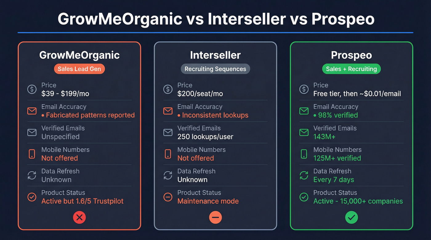 GrowMeOrganic vs Interseller vs Prospeo comparison diagram