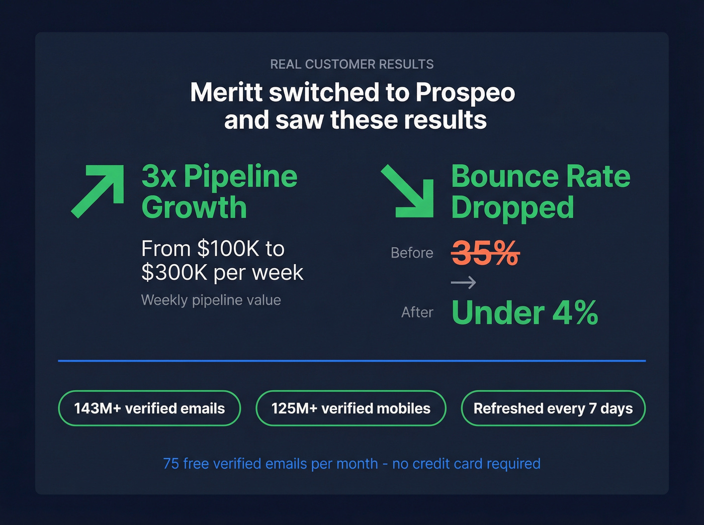 Meritt case study results switching to Prospeo