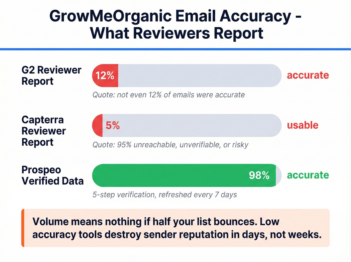 GrowMeOrganic email accuracy issues from real reviews