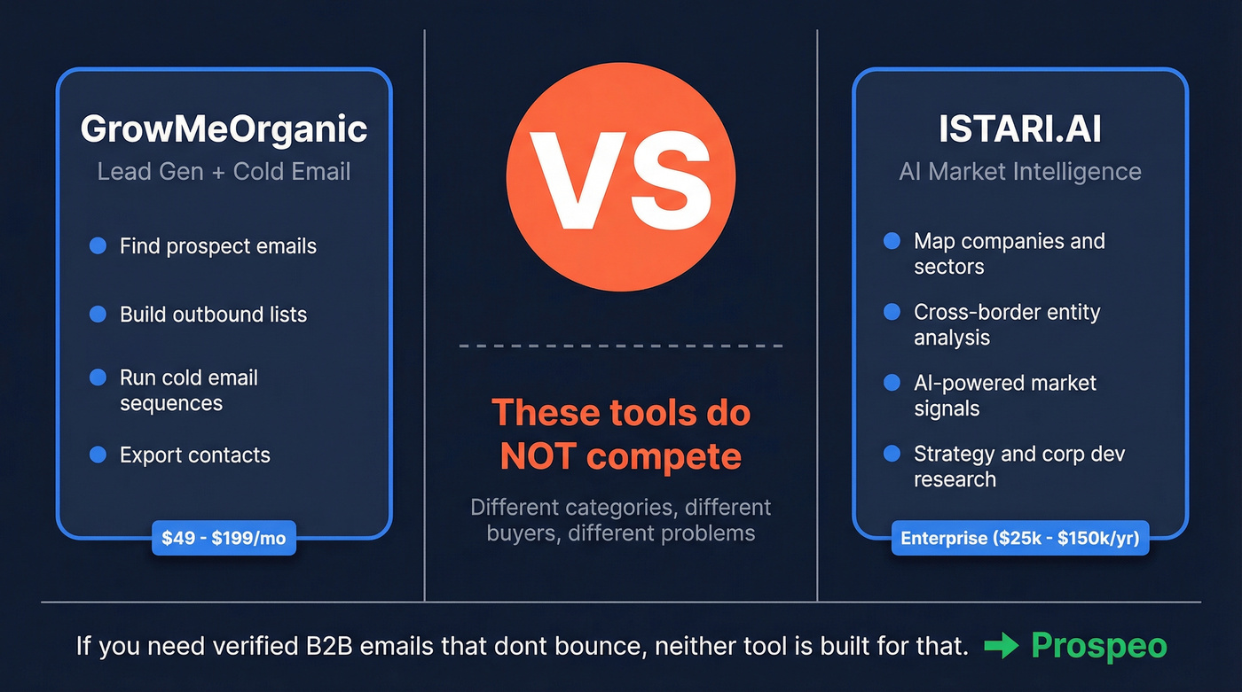 GrowMeOrganic vs ISTARI.AI category comparison diagram