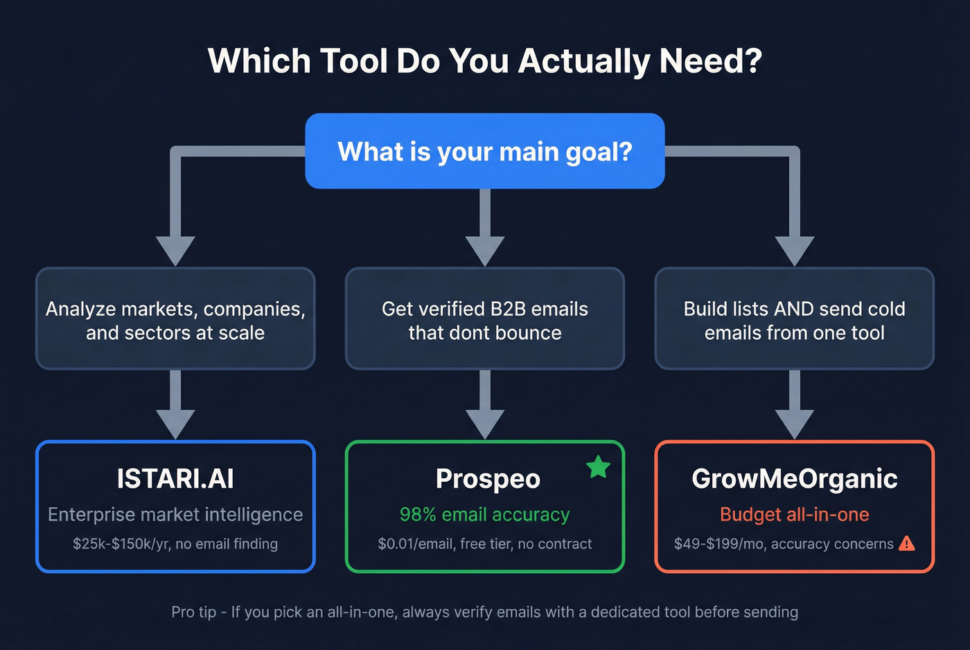 Decision flow chart for choosing the right B2B tool