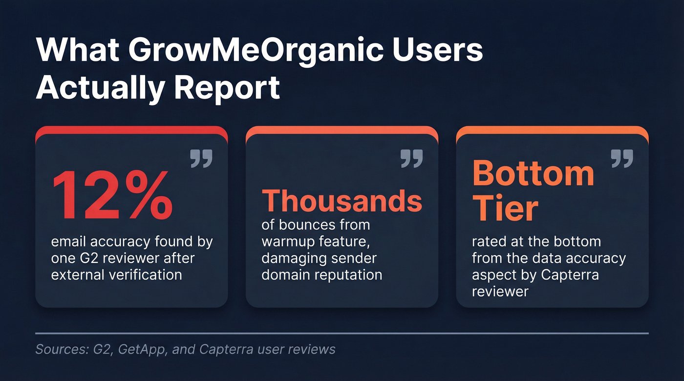 GrowMeOrganic user review accuracy stats highlight card