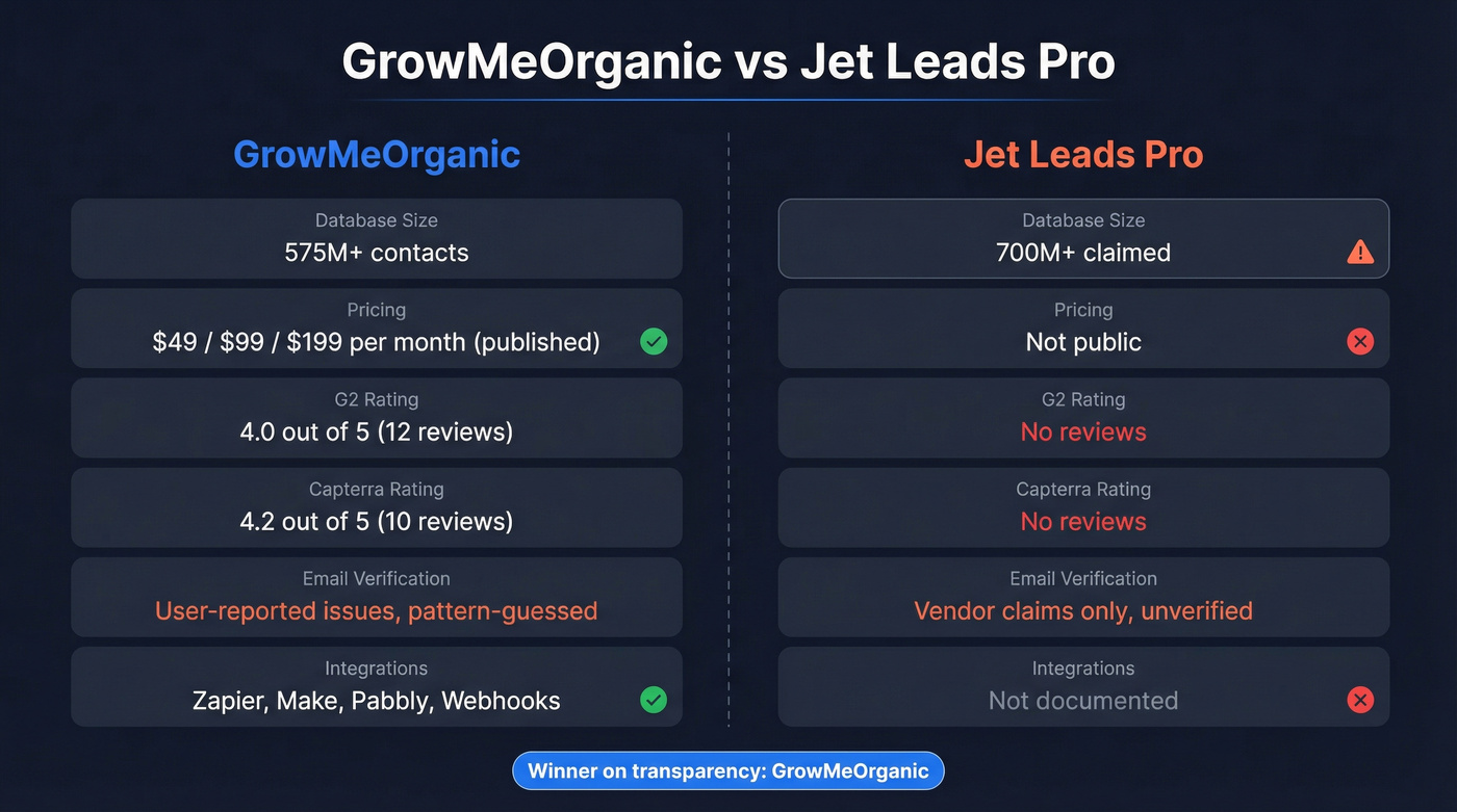GrowMeOrganic vs Jet Leads Pro feature comparison diagram