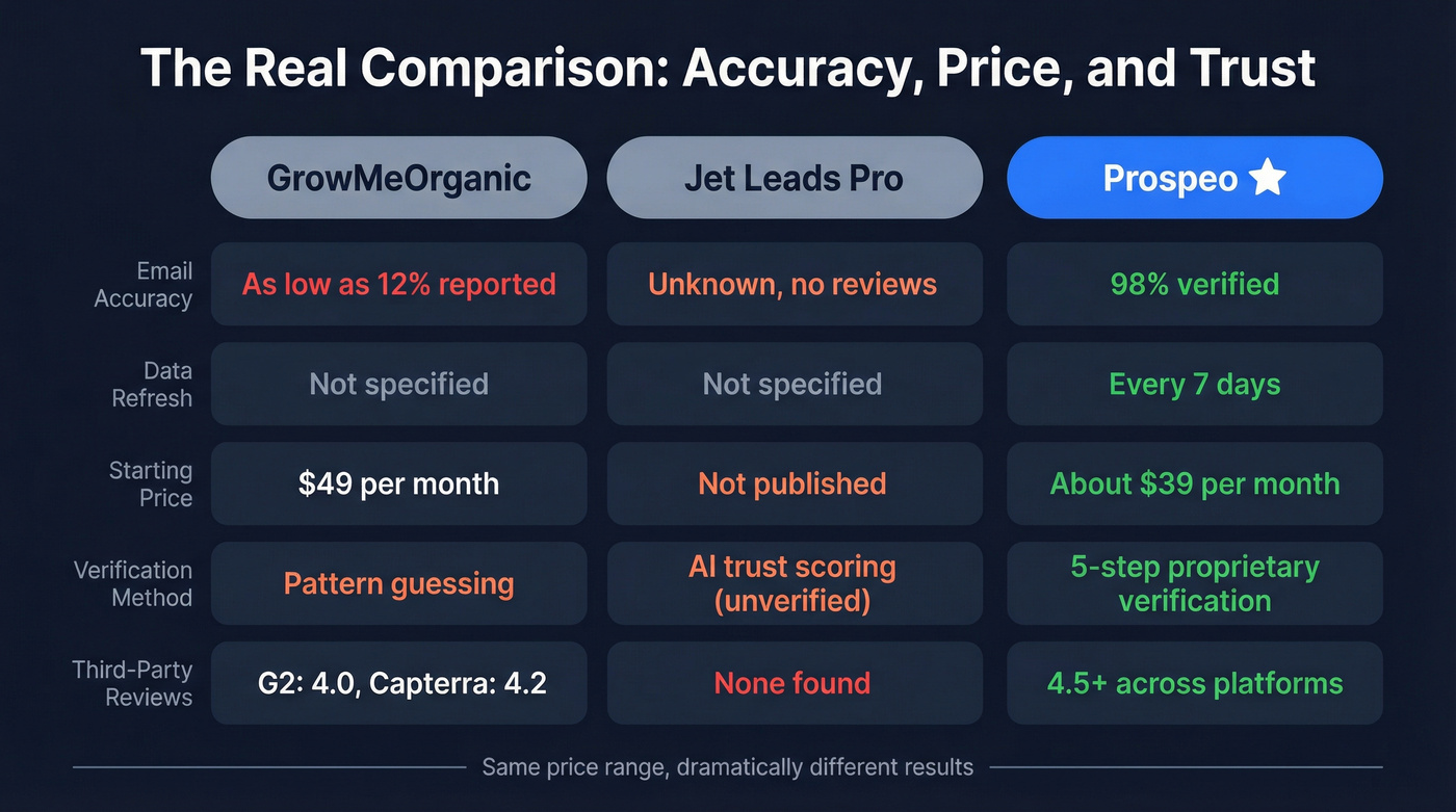 Three-way accuracy and pricing comparison with Prospeo