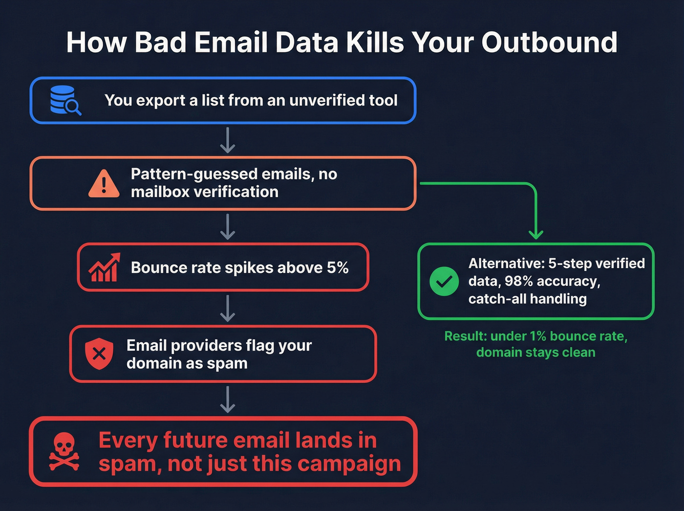 How unverified emails destroy sender reputation flow chart