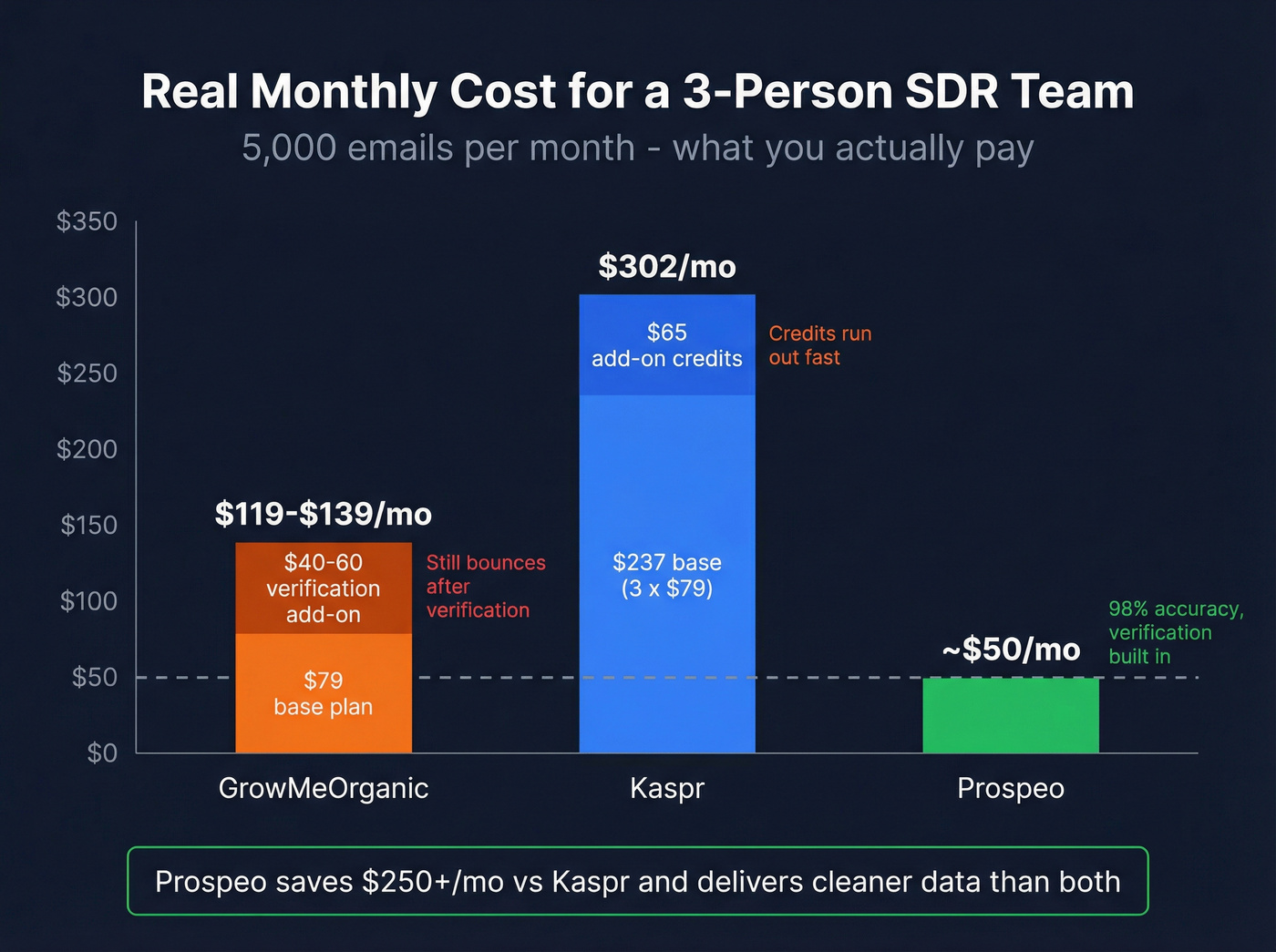 Monthly cost comparison for 3-person SDR team across three tools