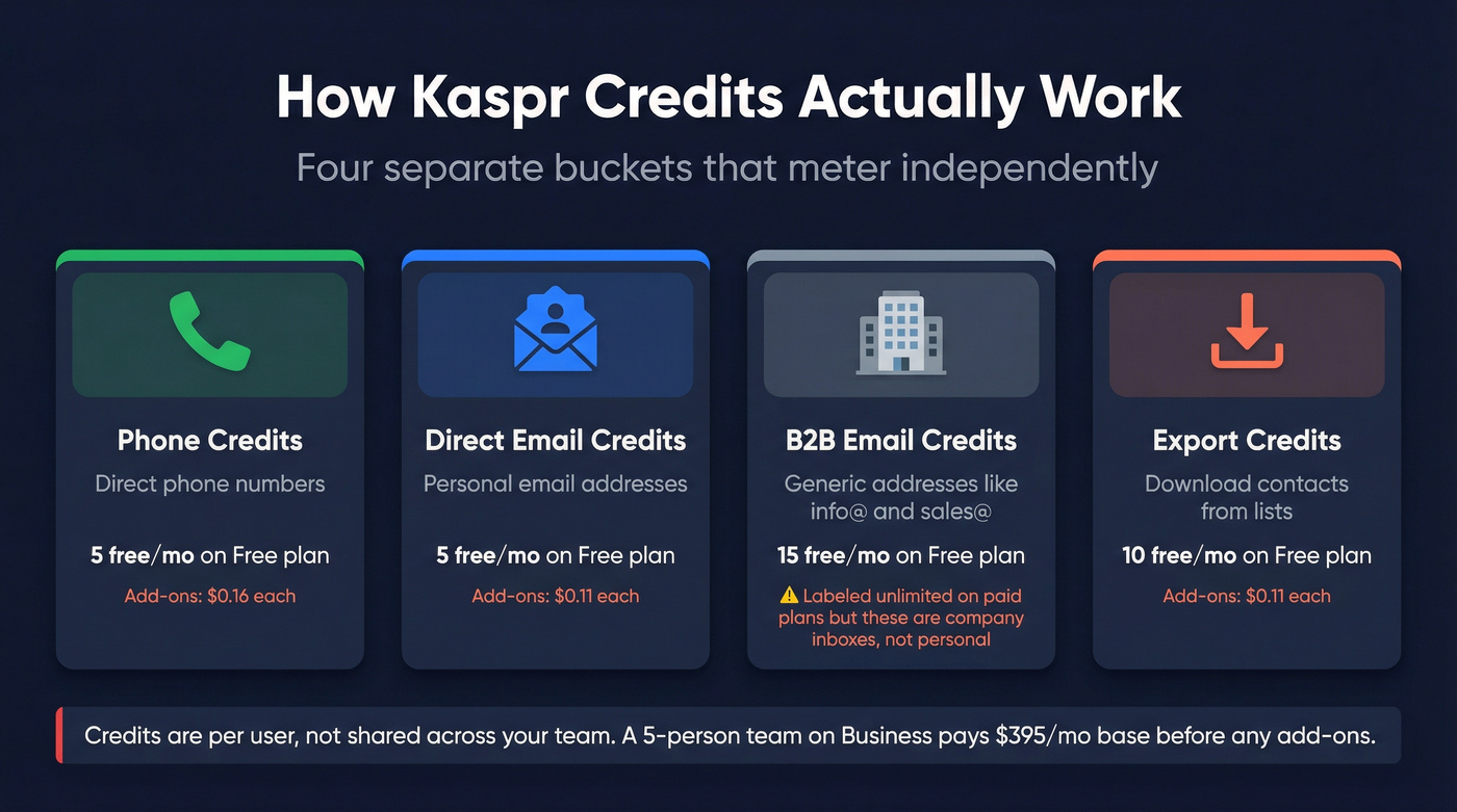 Kaspr four-bucket credit system explained visually