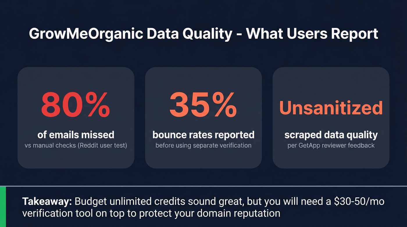 GrowMeOrganic data quality issues stat highlights