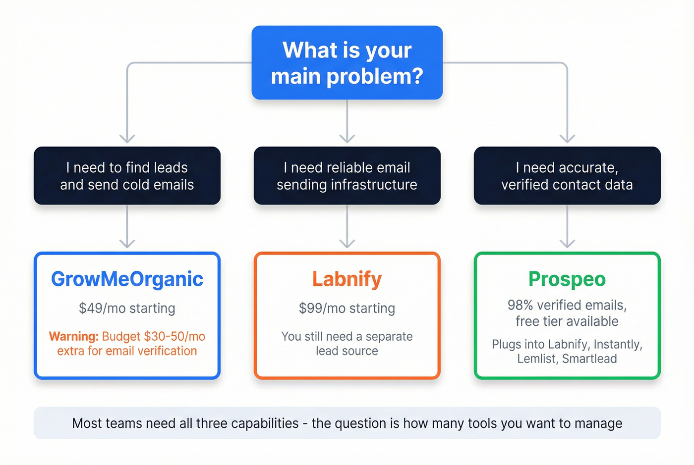 Decision tree for choosing GrowMeOrganic, Labnify, or Prospeo