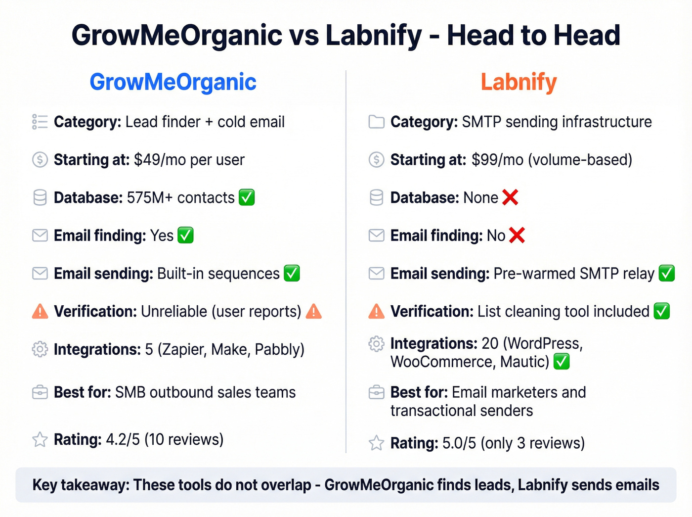 Head-to-head feature comparison GrowMeOrganic vs Labnify