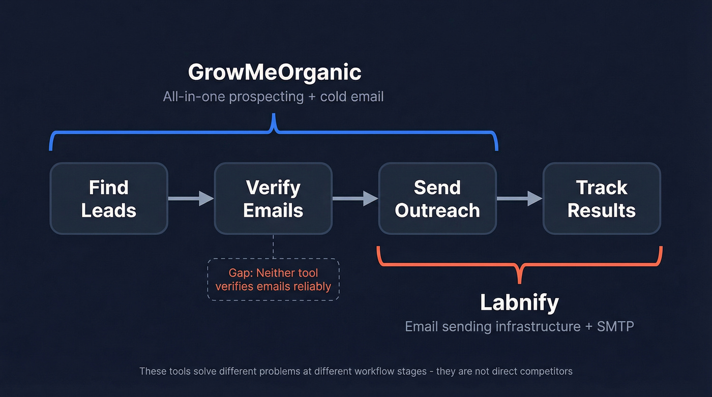 GrowMeOrganic vs Labnify workflow positioning diagram