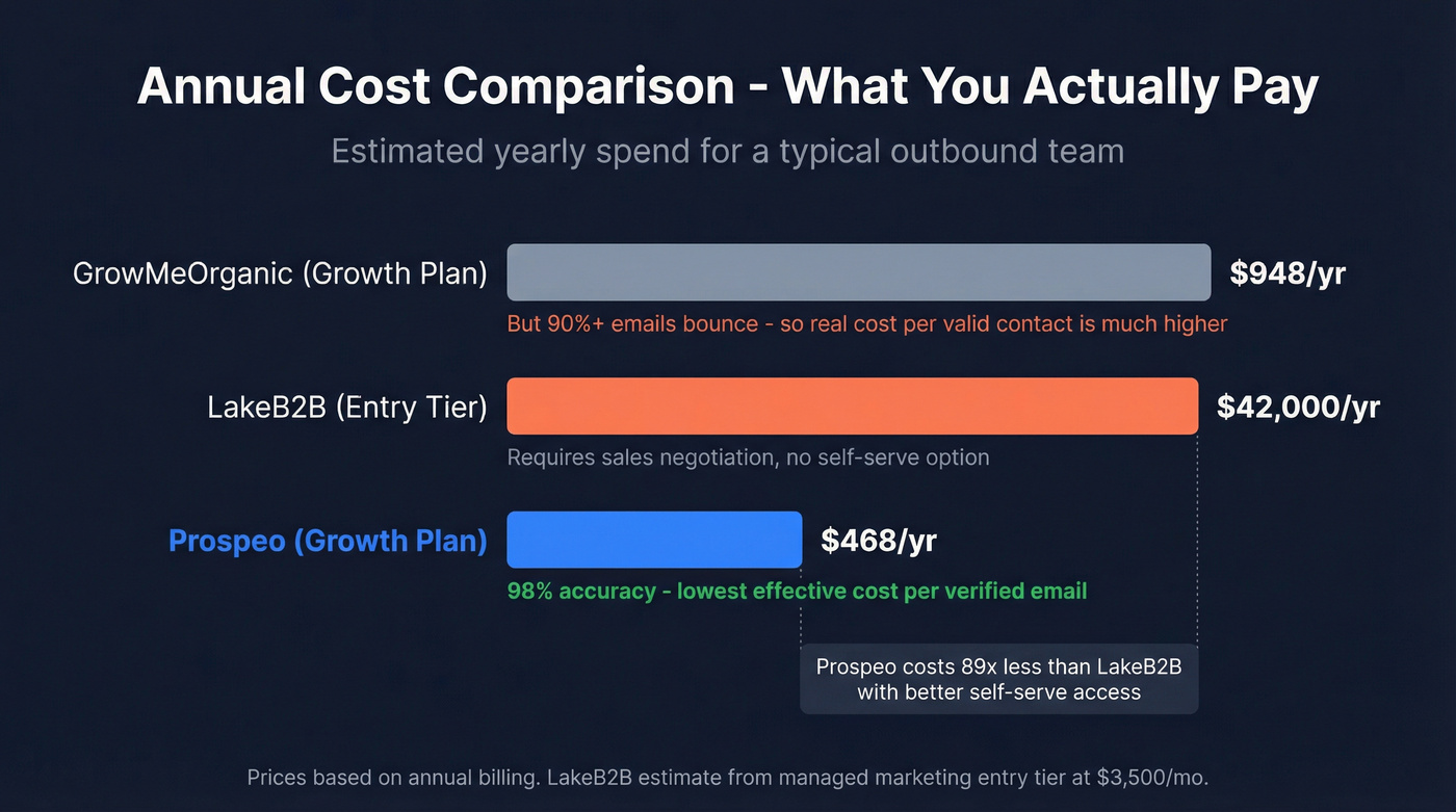 Annual cost comparison bar chart for all three tools