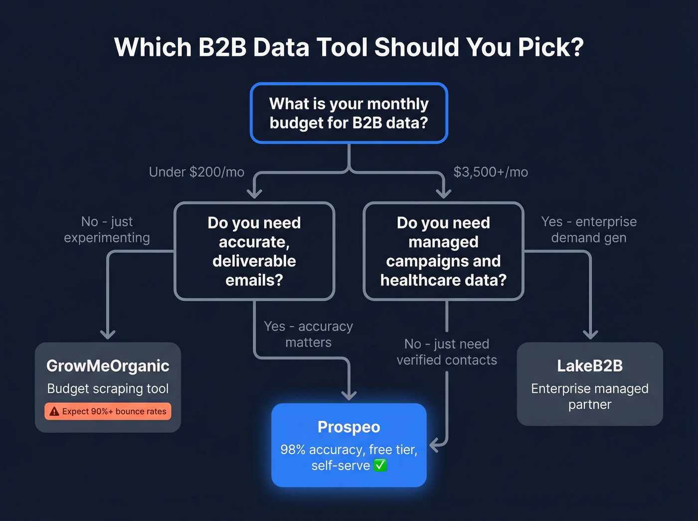 Decision flowchart for choosing the right B2B data tool