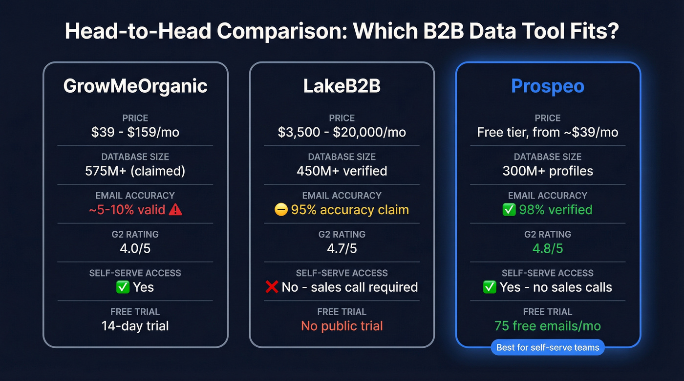 GrowMeOrganic vs LakeB2B vs Prospeo comparison diagram