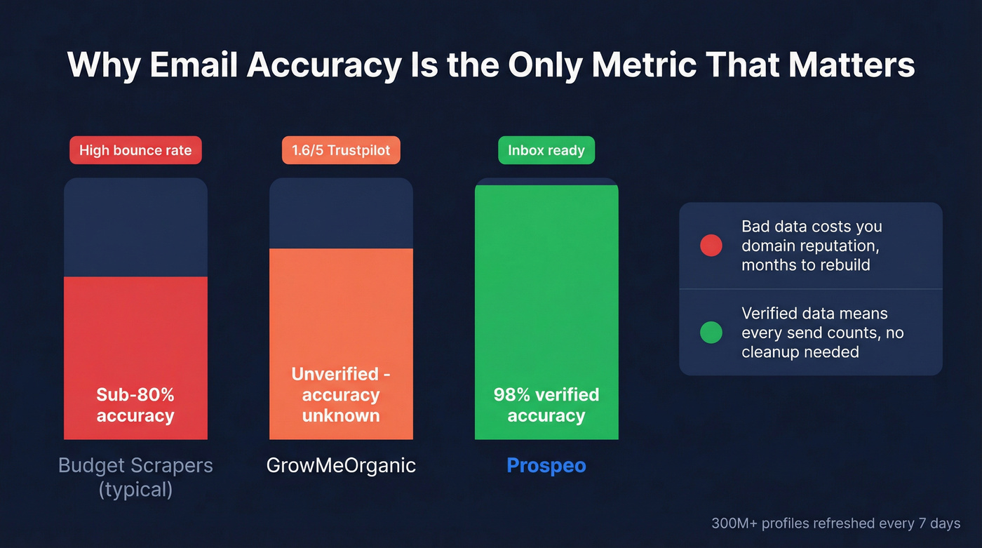 Email accuracy impact on domain reputation and deliverability