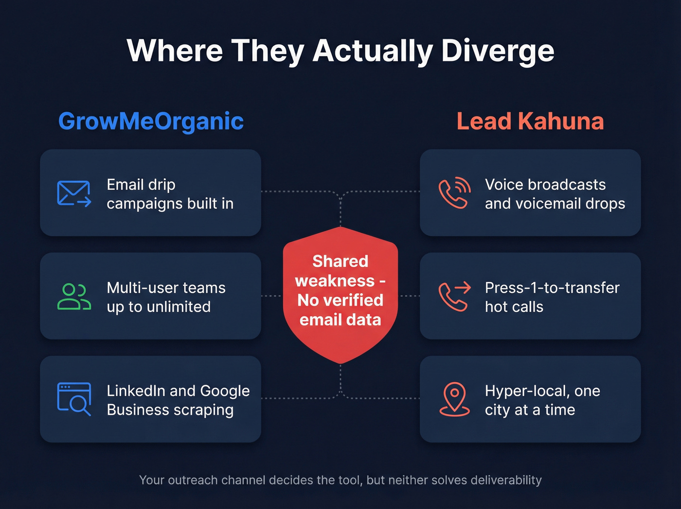 Channel and scale differences between GrowMeOrganic and Lead Kahuna