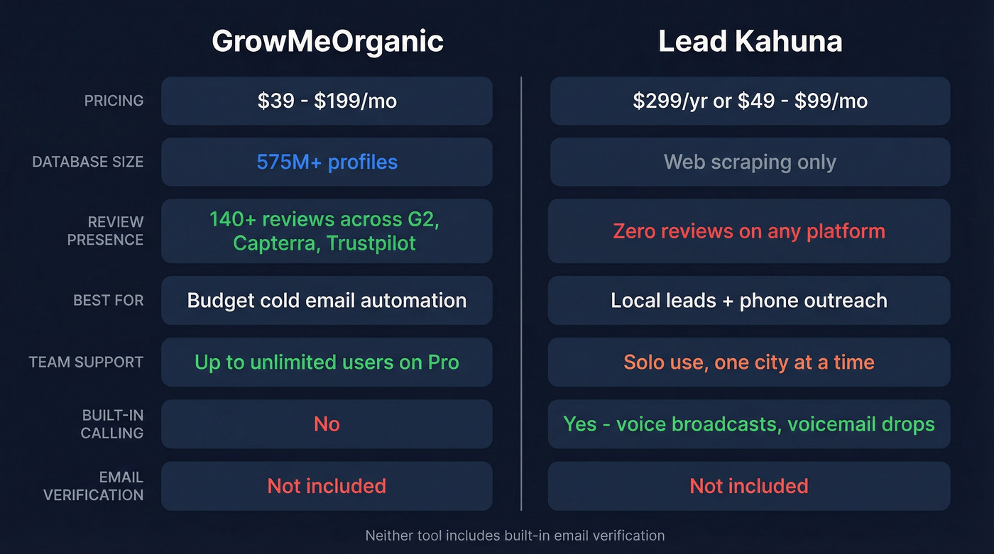 GrowMeOrganic vs Lead Kahuna head-to-head comparison diagram