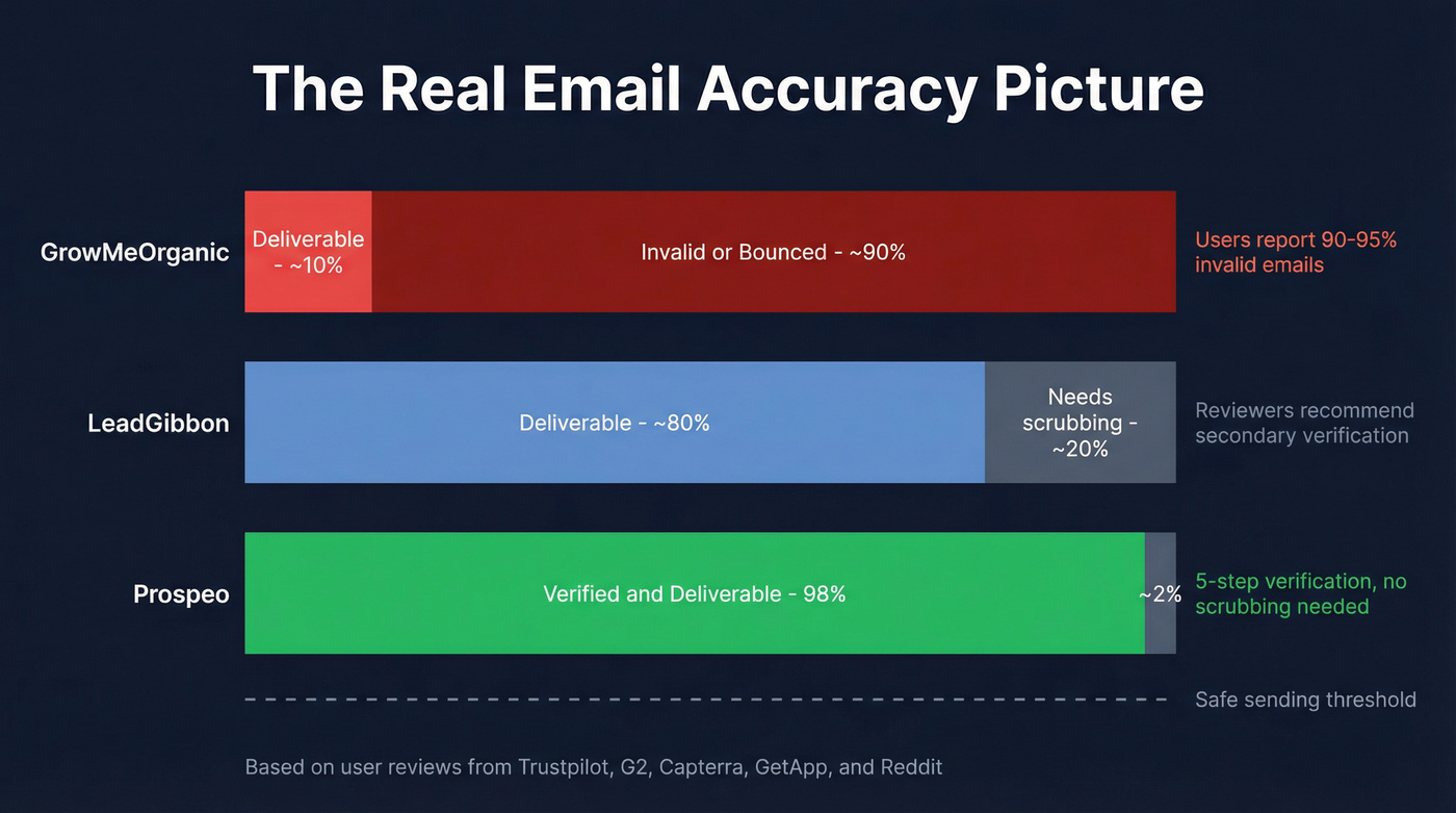 Email accuracy comparison across three tools with bounce rates