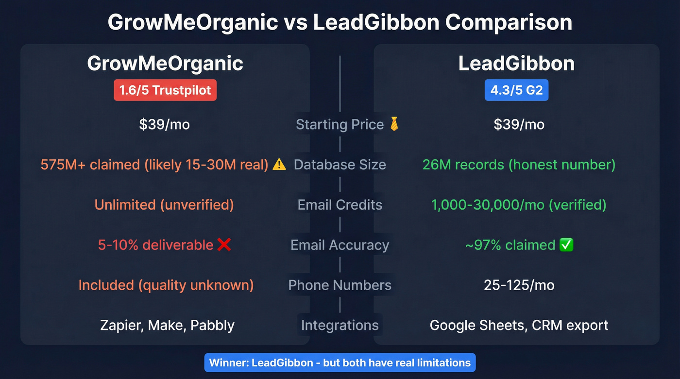 GrowMeOrganic vs LeadGibbon head-to-head comparison diagram
