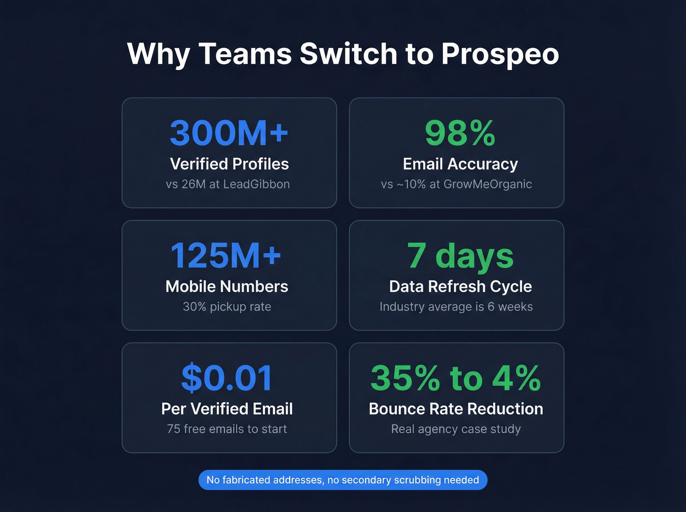 Prospeo key stats and advantages over both tools