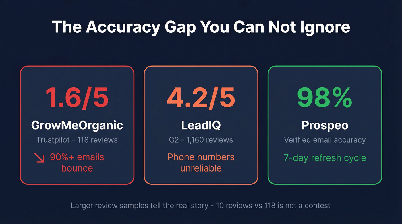 Email accuracy and review scores comparison stat card