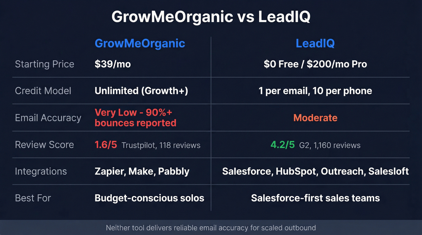 GrowMeOrganic vs LeadIQ head-to-head comparison diagram