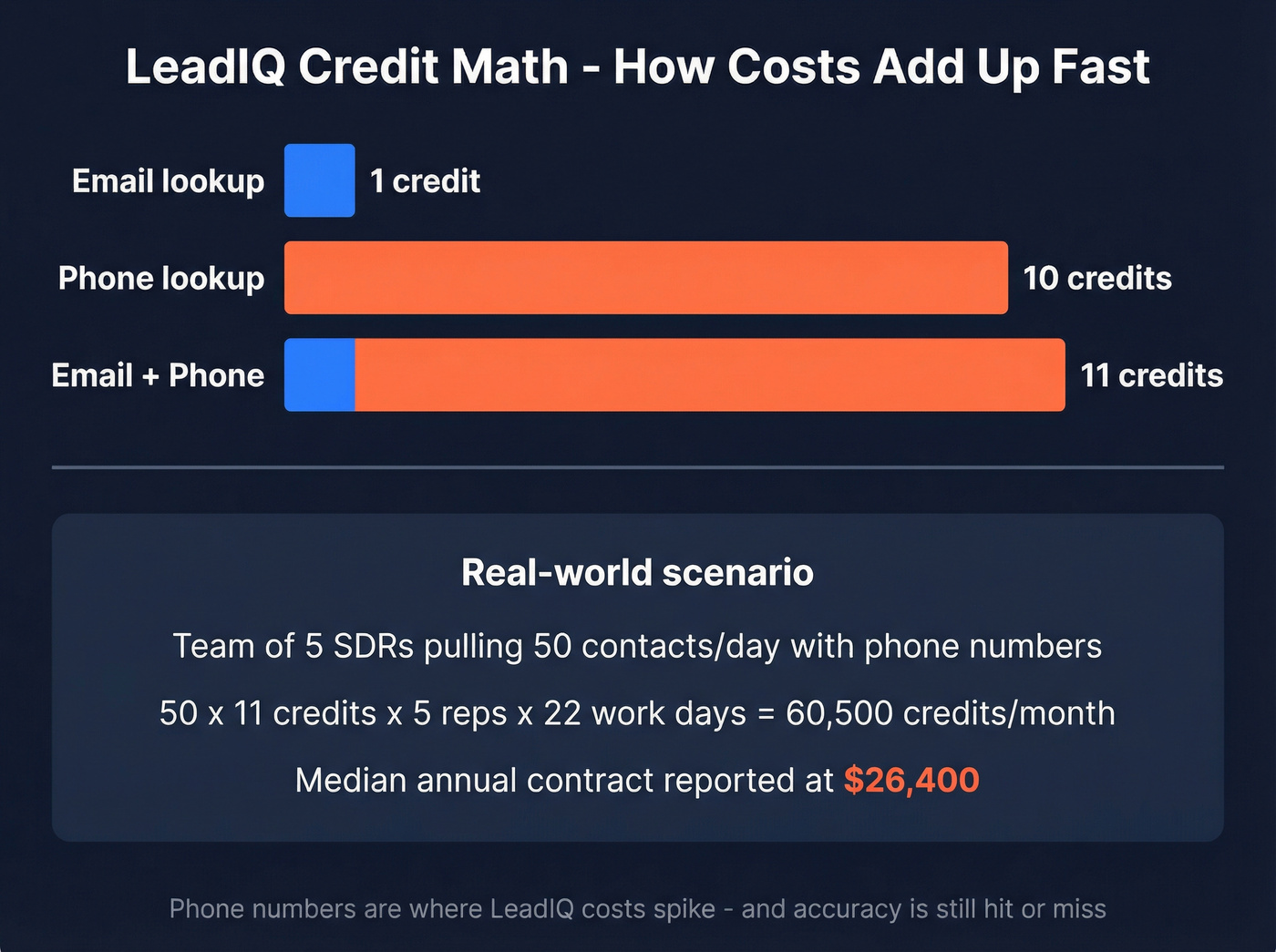 LeadIQ universal credit cost breakdown visualization