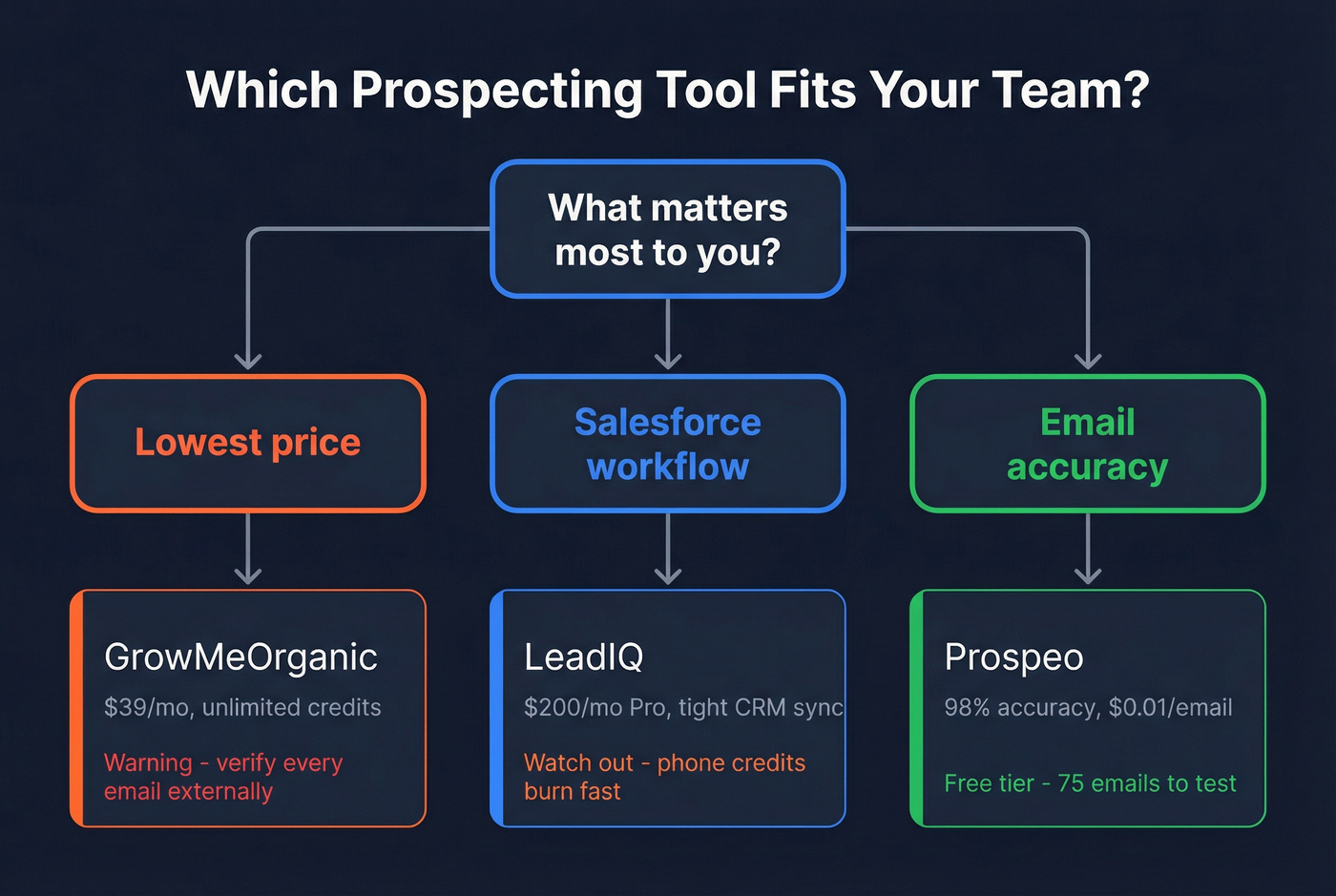 Decision tree for choosing the right prospecting tool