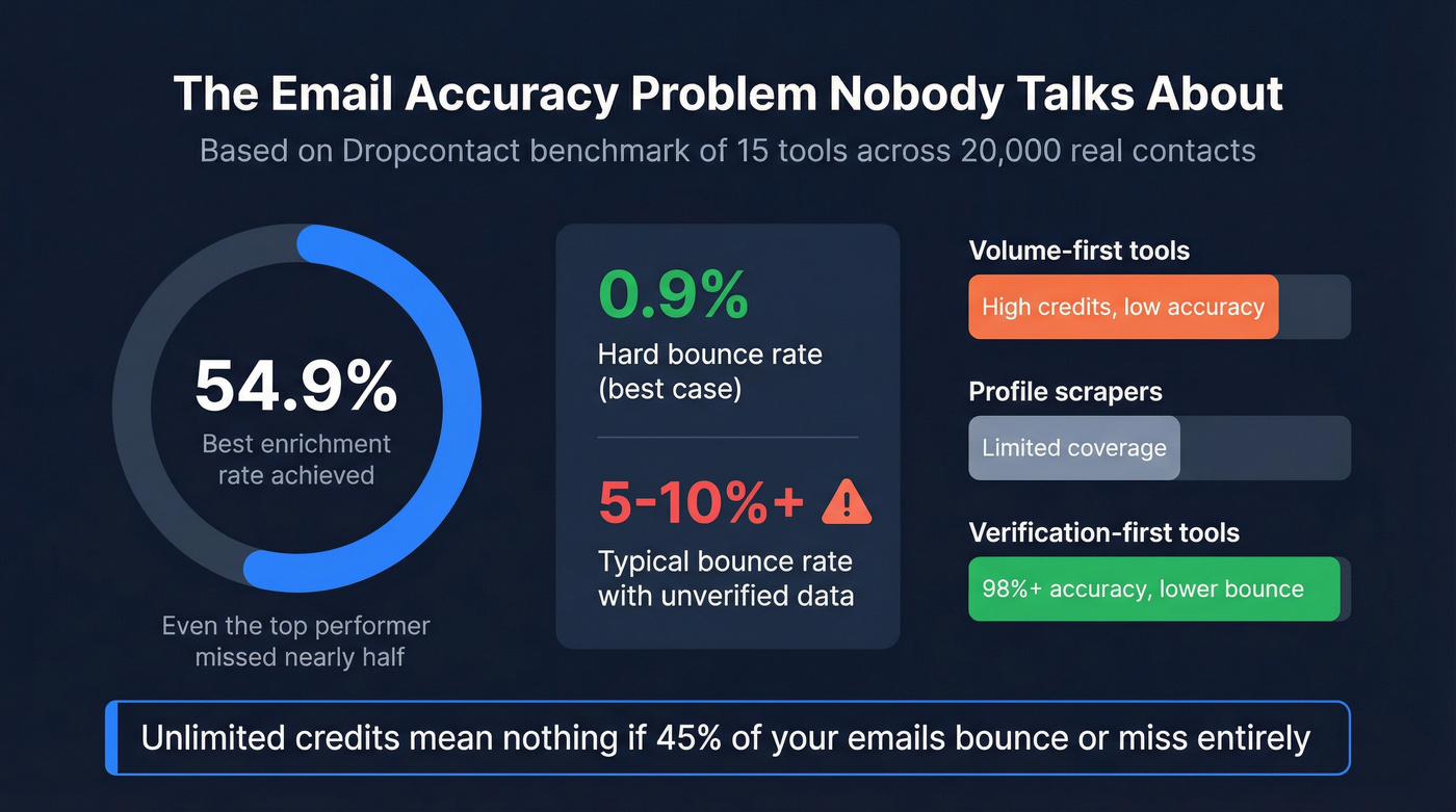 Email finder accuracy benchmark showing real enrichment rates