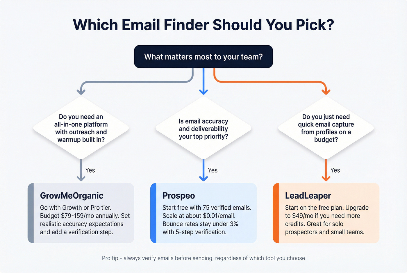 Decision flowchart for choosing between the three tools