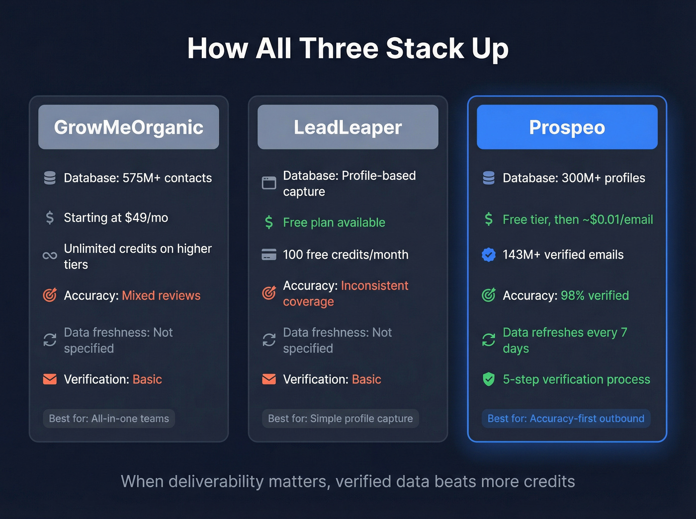 Three-way comparison of GrowMeOrganic, LeadLeaper, and Prospeo