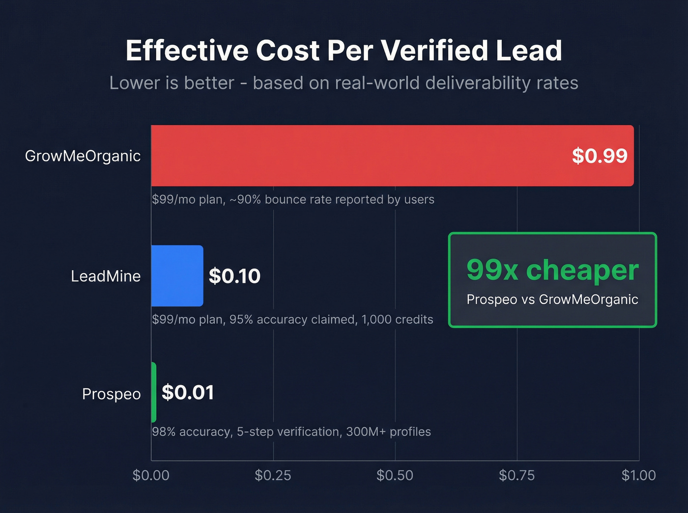 Cost per verified lead comparison across three tools