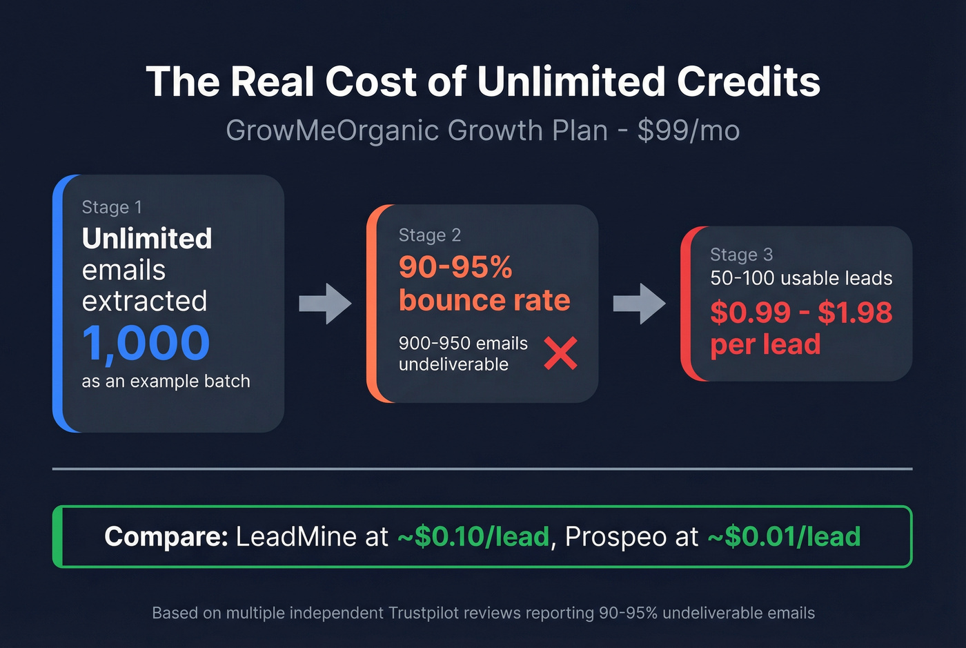 GrowMeOrganic effective cost per lead breakdown
