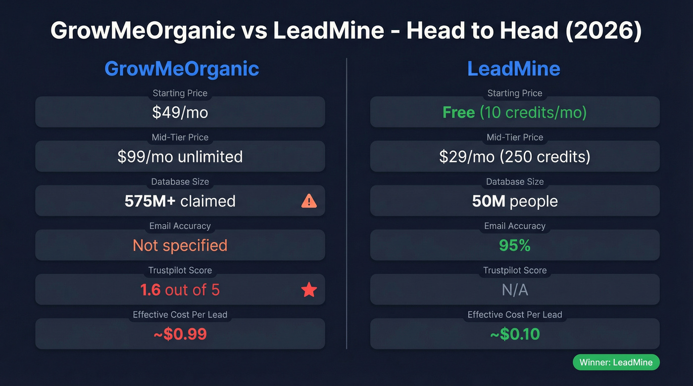 GrowMeOrganic vs LeadMine head-to-head comparison diagram