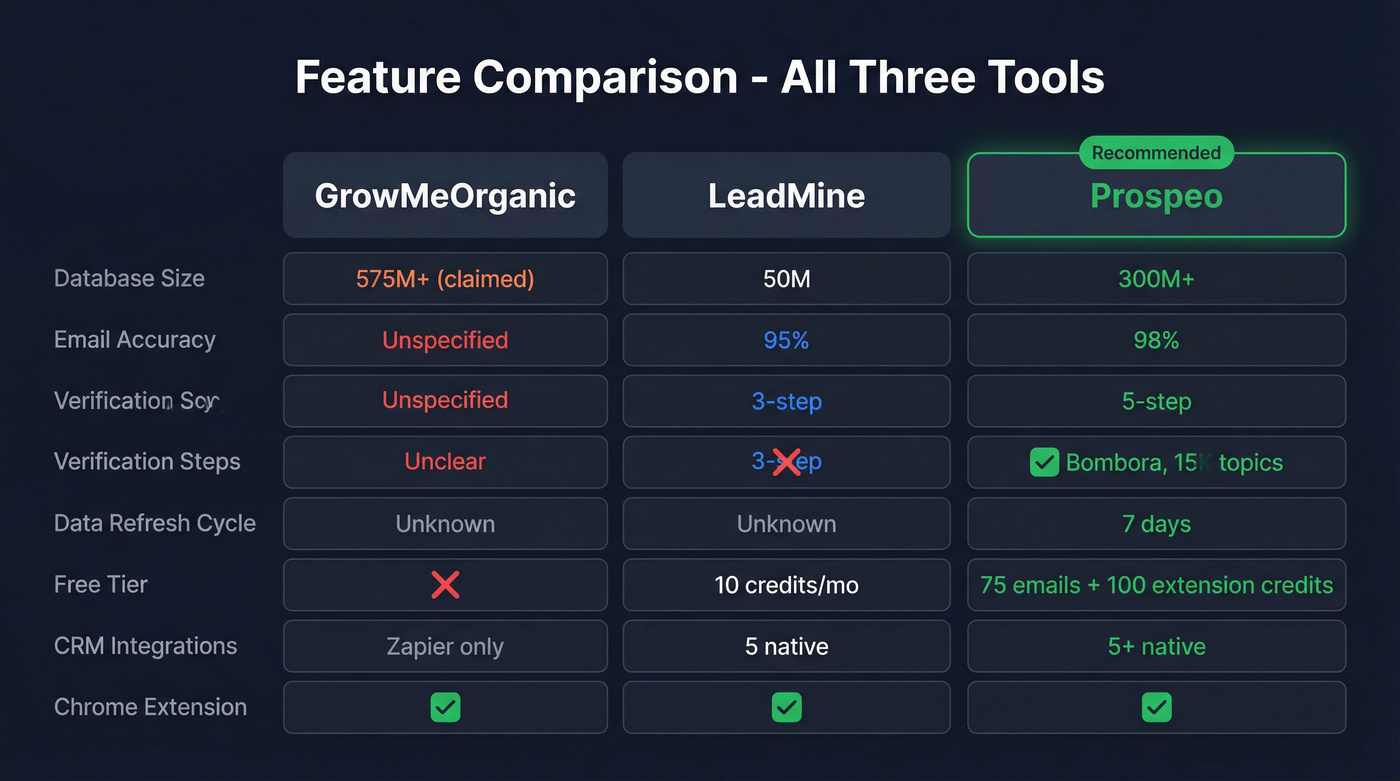 Three-tool feature comparison with Prospeo advantages highlighted