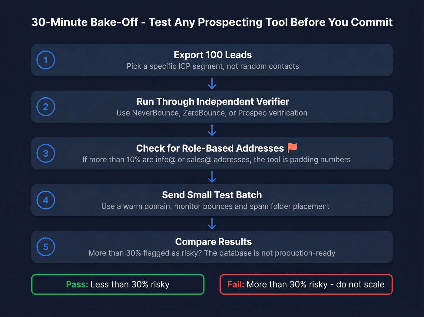 Five-step bake-off process for testing prospecting tools