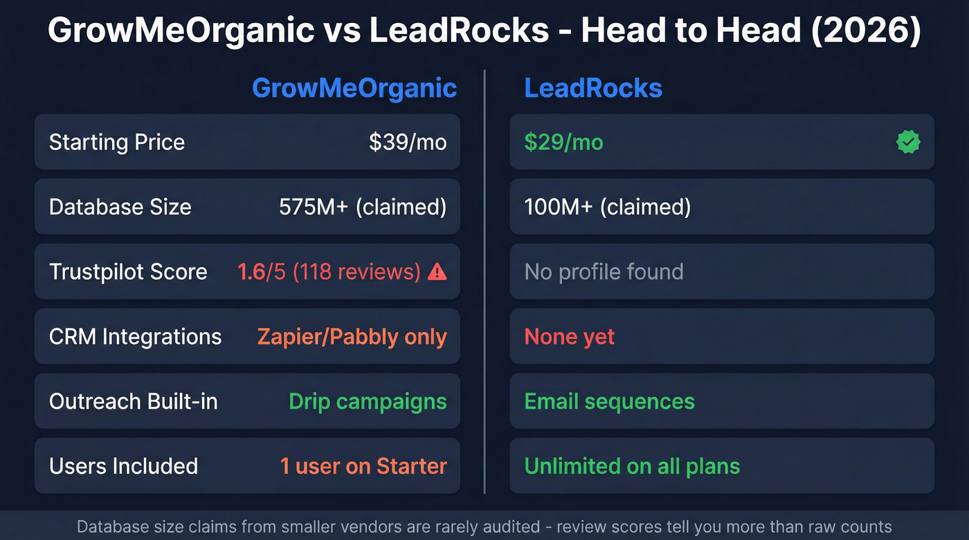 GrowMeOrganic vs LeadRocks head-to-head comparison diagram