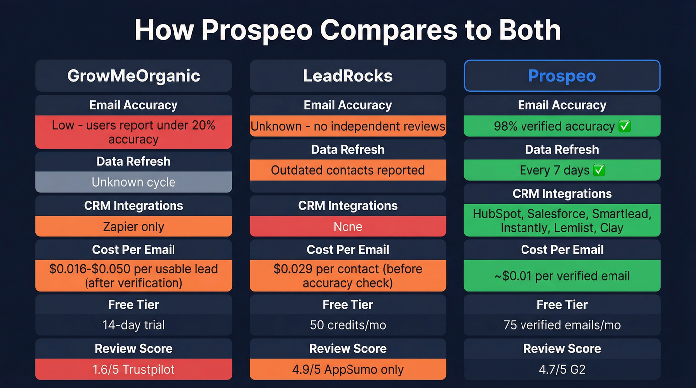 Three-way comparison of GrowMeOrganic, LeadRocks, and Prospeo