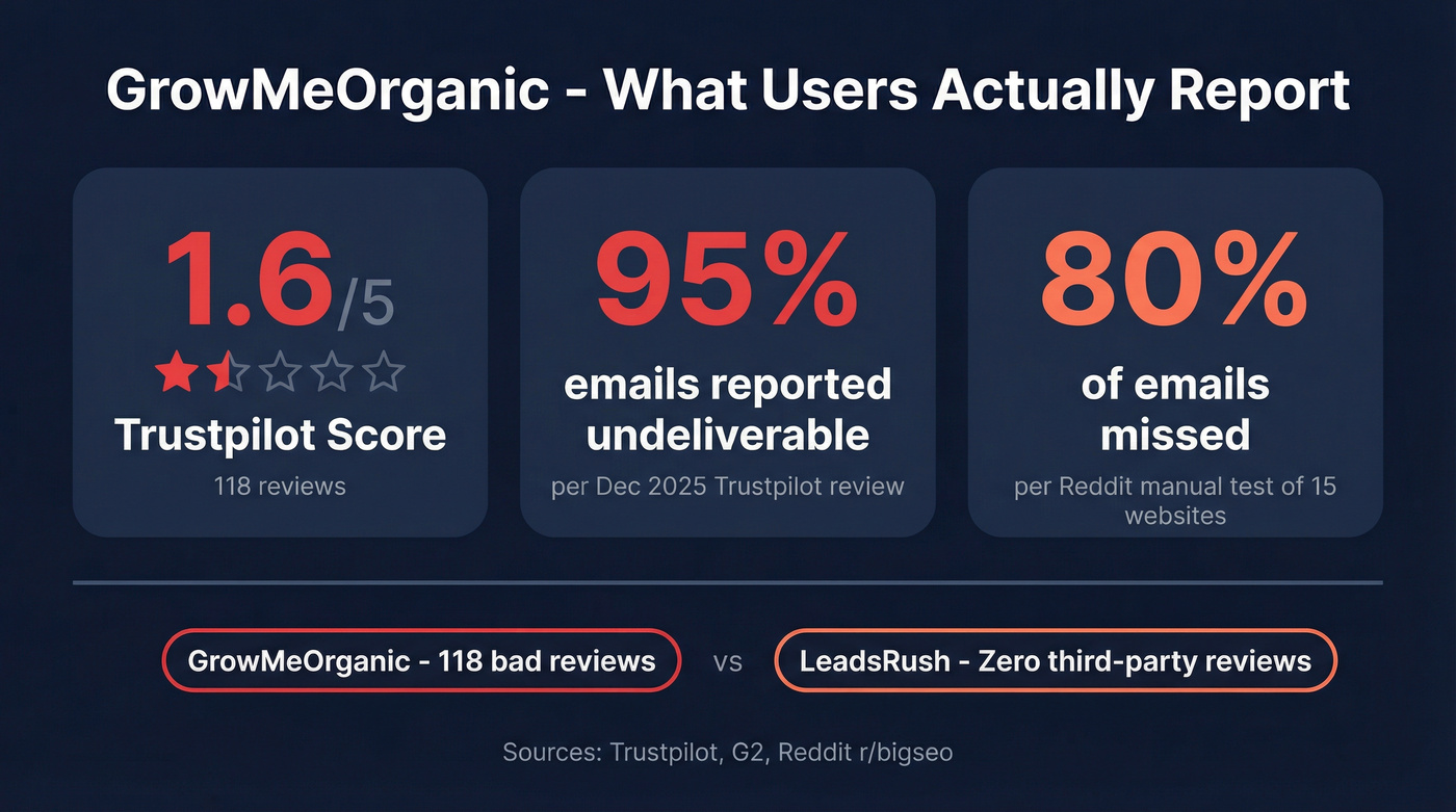 GrowMeOrganic review scores and user complaint stats