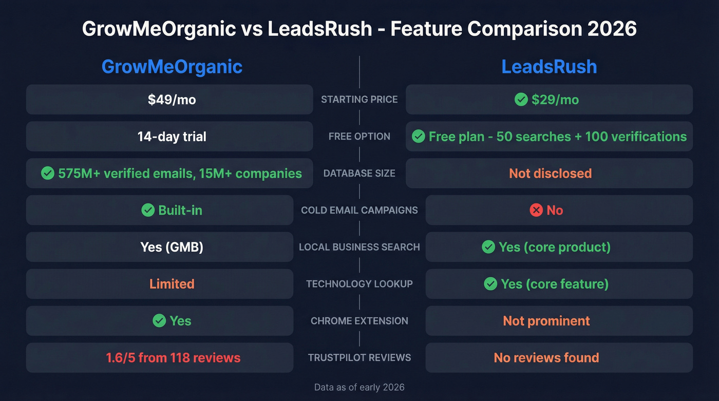 GrowMeOrganic vs LeadsRush head-to-head feature comparison