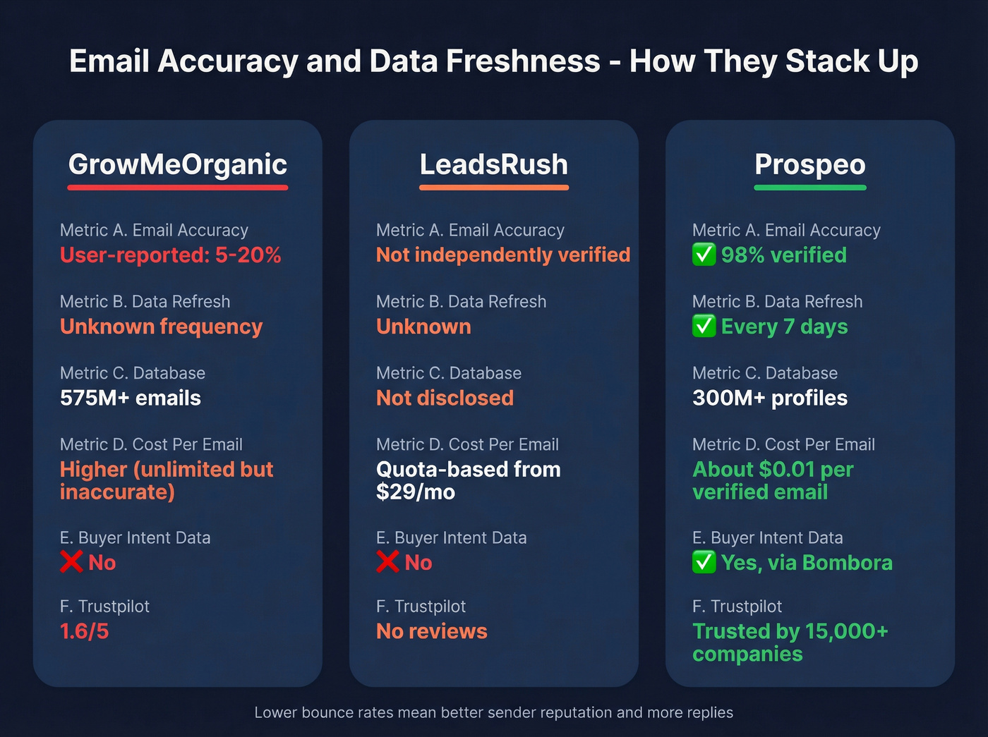 Three-way comparison of email accuracy and data freshness