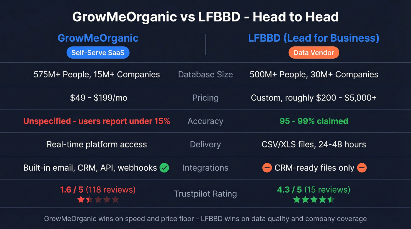 GrowMeOrganic vs LFBBD head-to-head comparison diagram