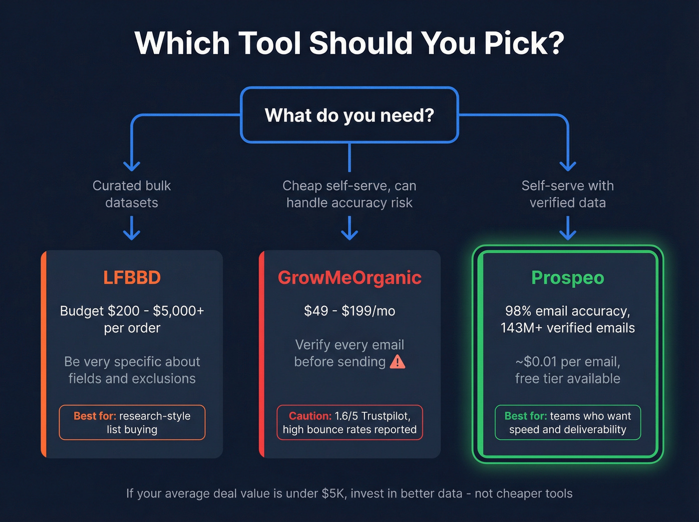 Decision flow chart for choosing the right tool