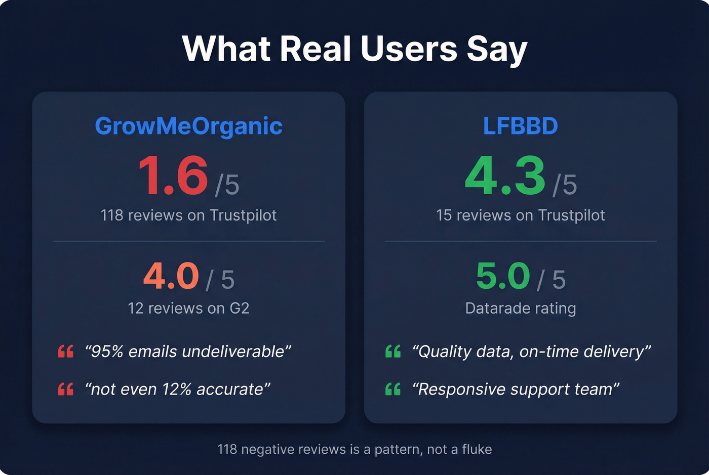 Trustpilot and G2 review scores comparison card