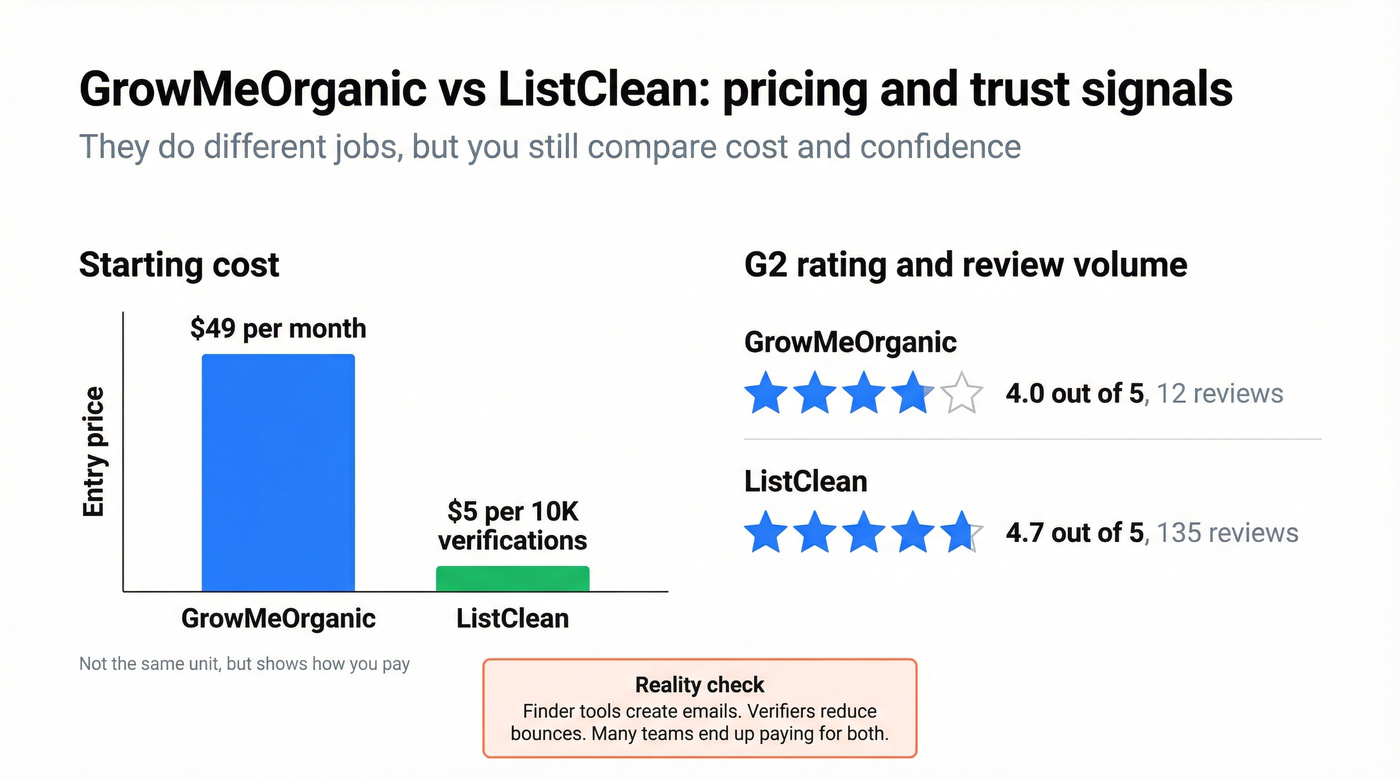 Pricing and ratings snapshot for both tools